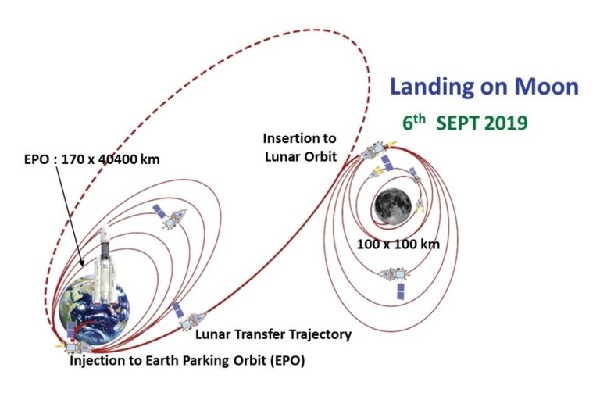 Chandrayaan-2-orbit-raising-diagram-_-ISRO