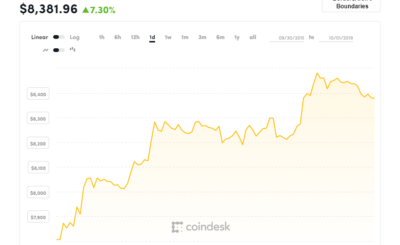 Bitcoin has settled above $8,400